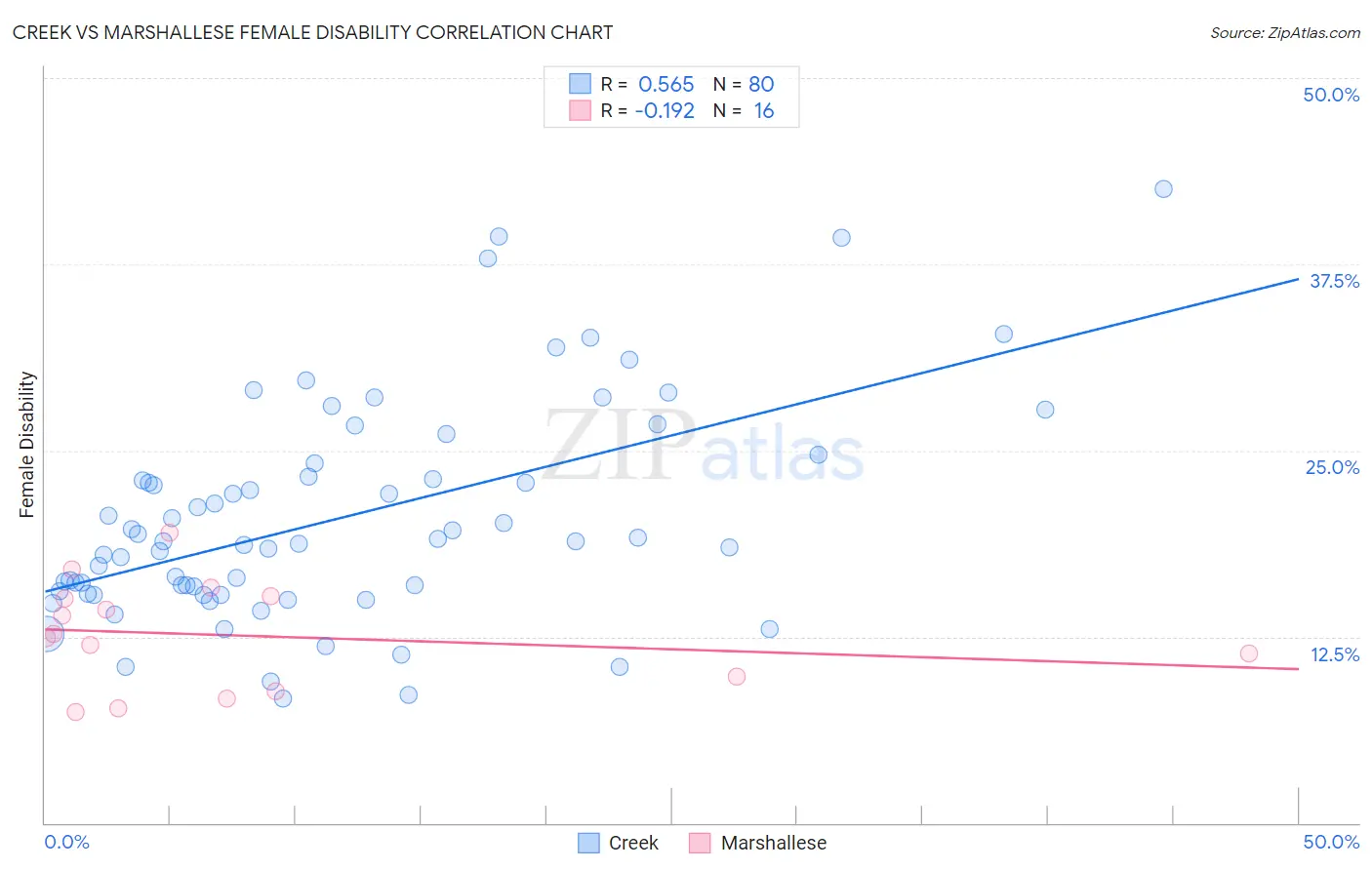 Creek vs Marshallese Female Disability