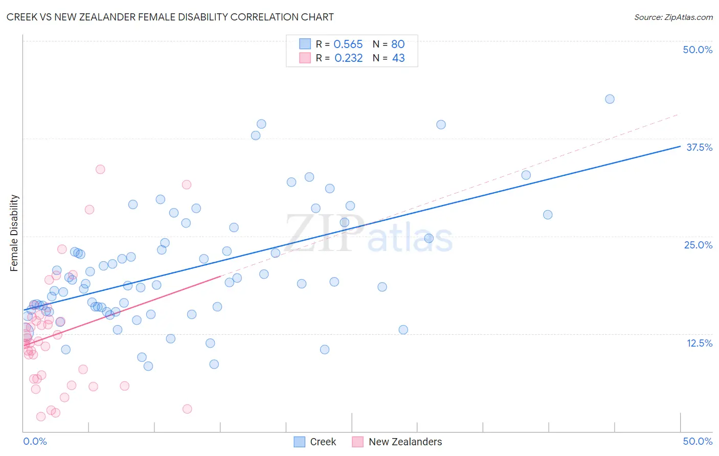 Creek vs New Zealander Female Disability