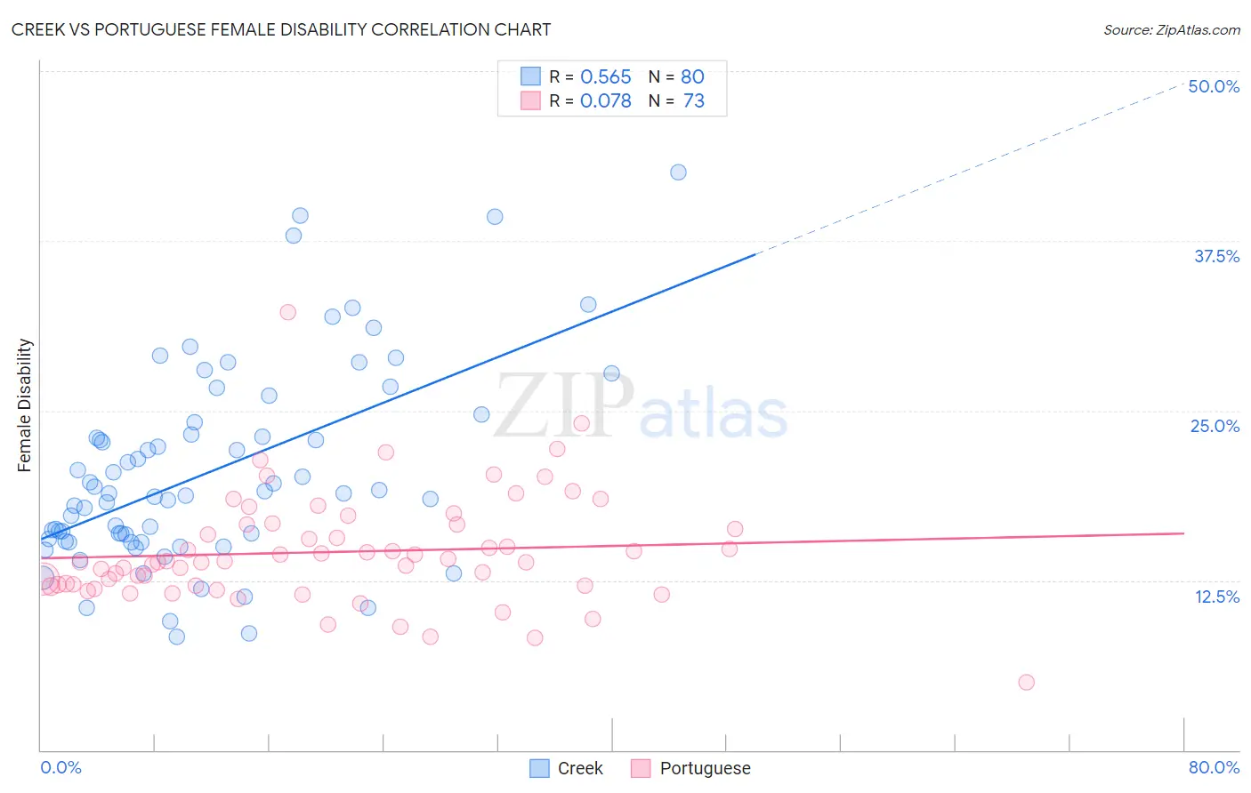 Creek vs Portuguese Female Disability