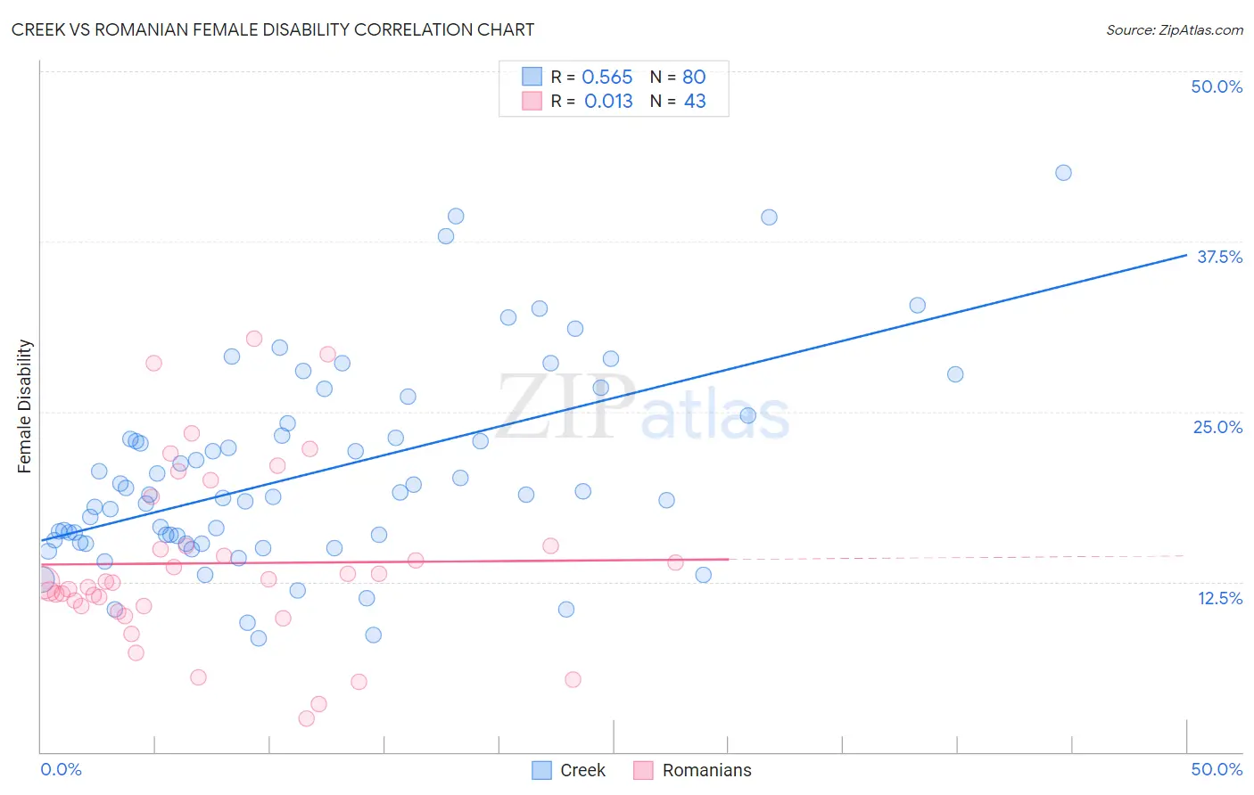 Creek vs Romanian Female Disability