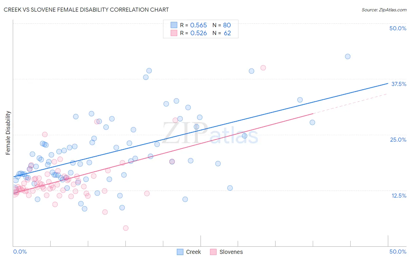 Creek vs Slovene Female Disability