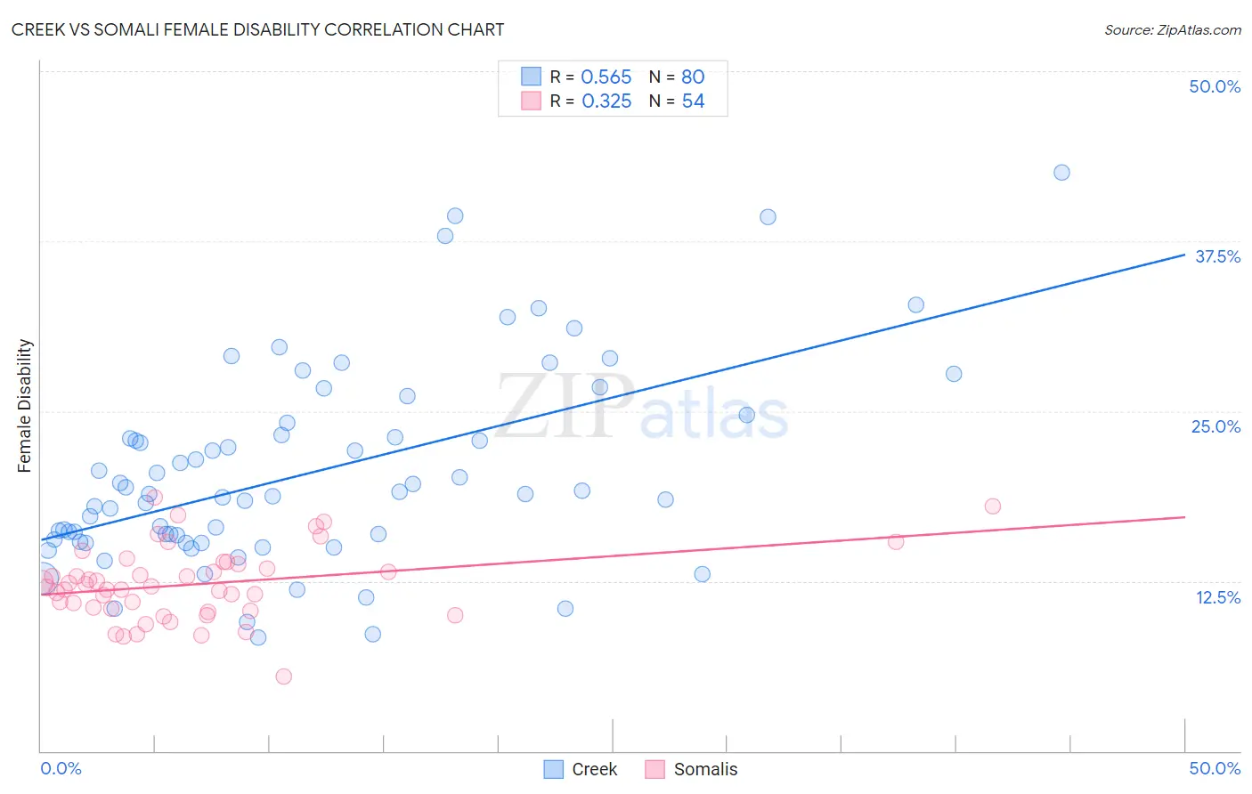 Creek vs Somali Female Disability