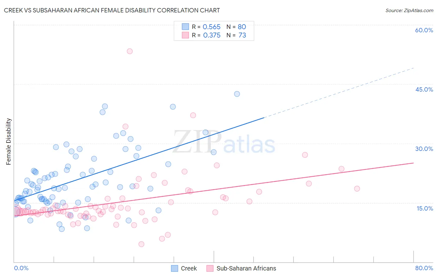 Creek vs Subsaharan African Female Disability