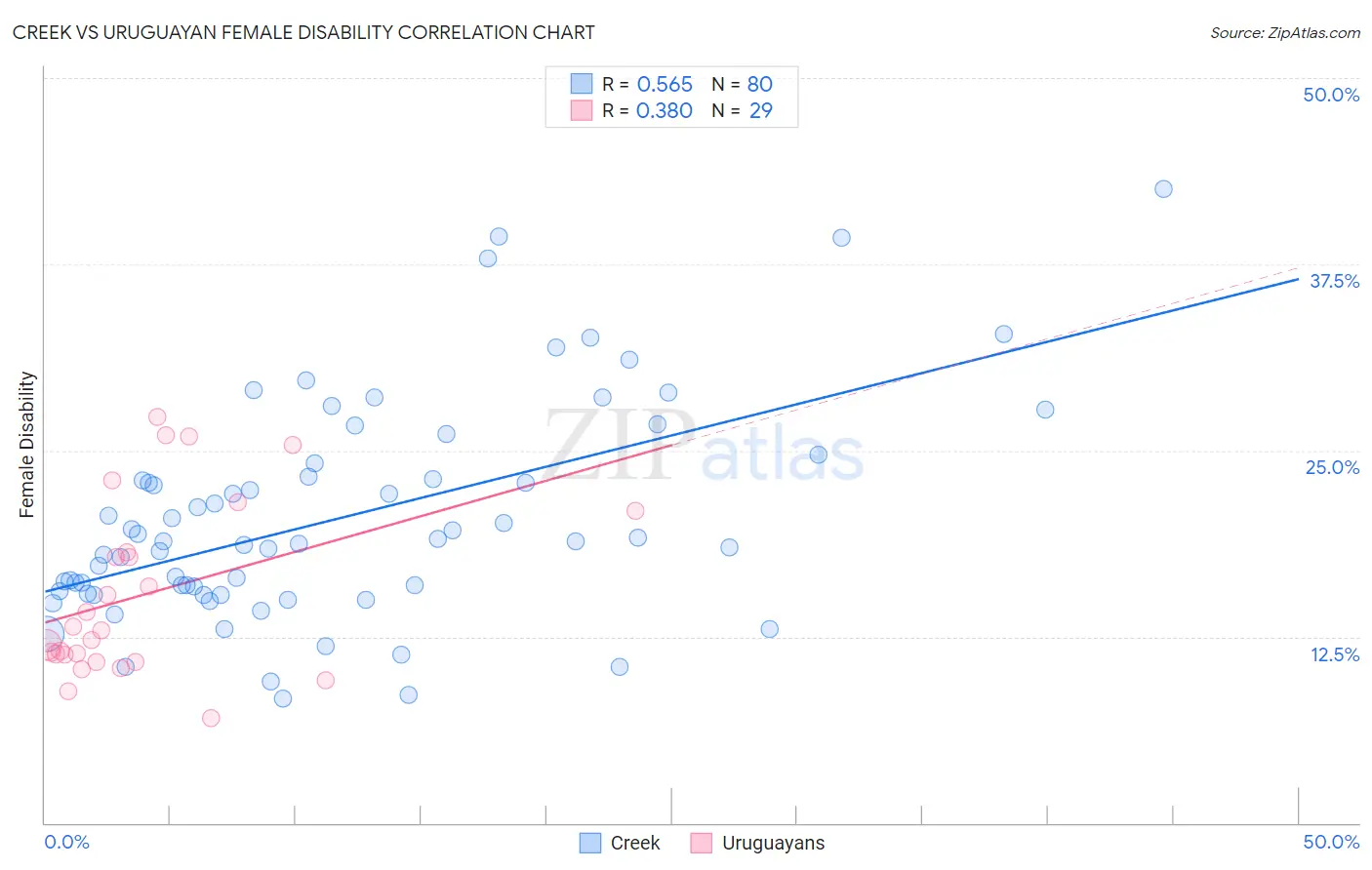 Creek vs Uruguayan Female Disability
