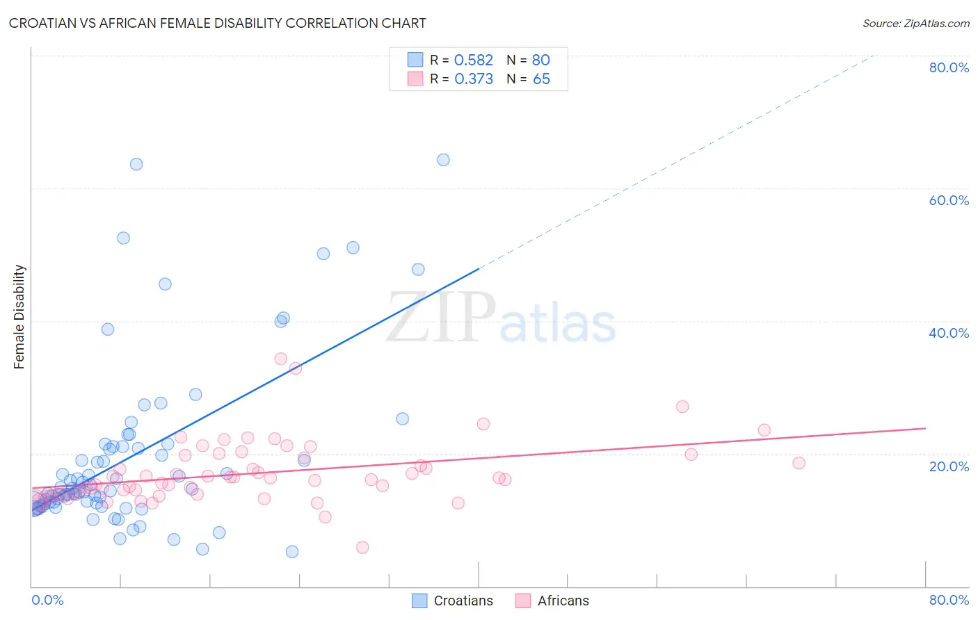 Croatian vs African Female Disability