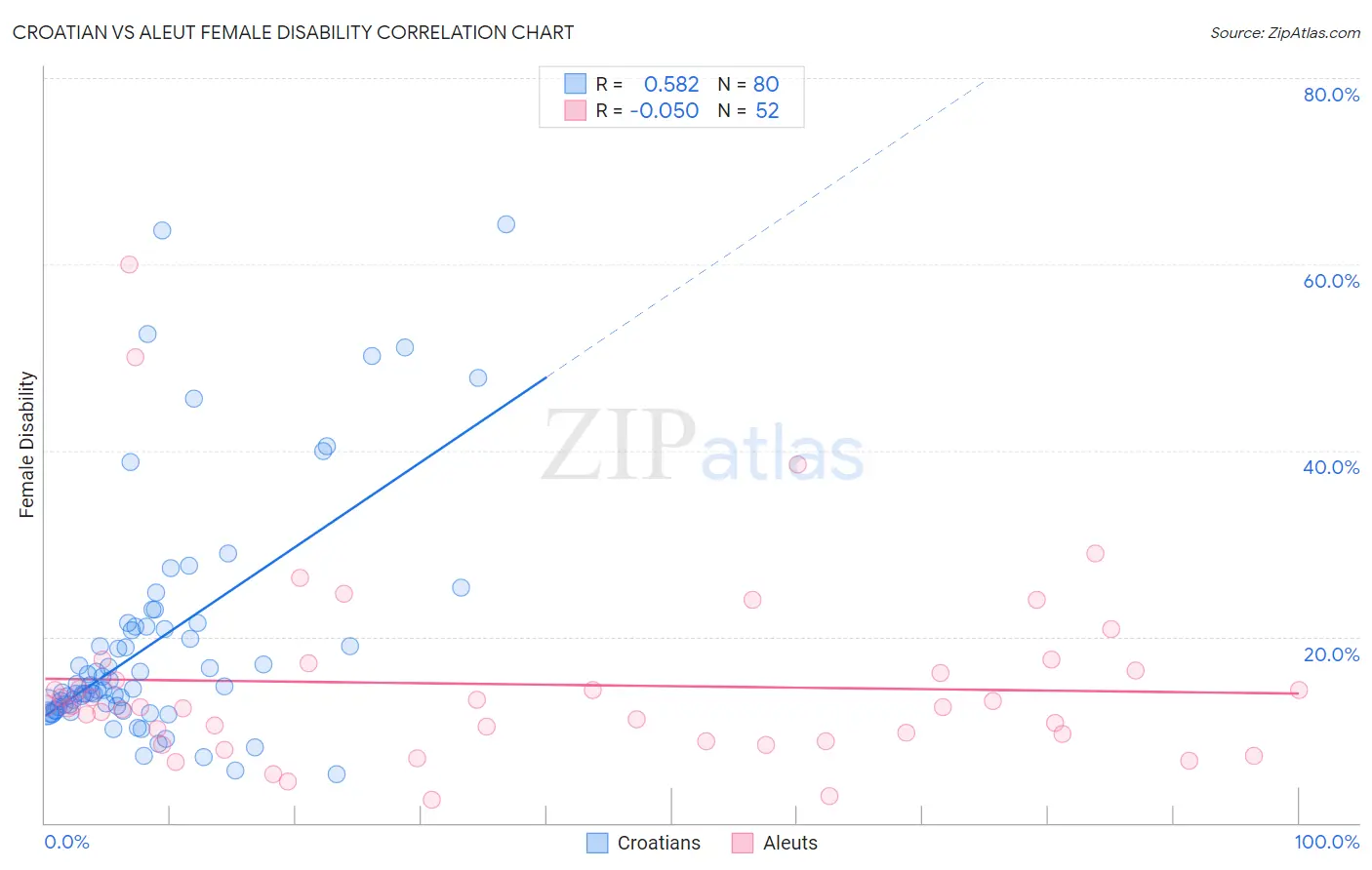 Croatian vs Aleut Female Disability