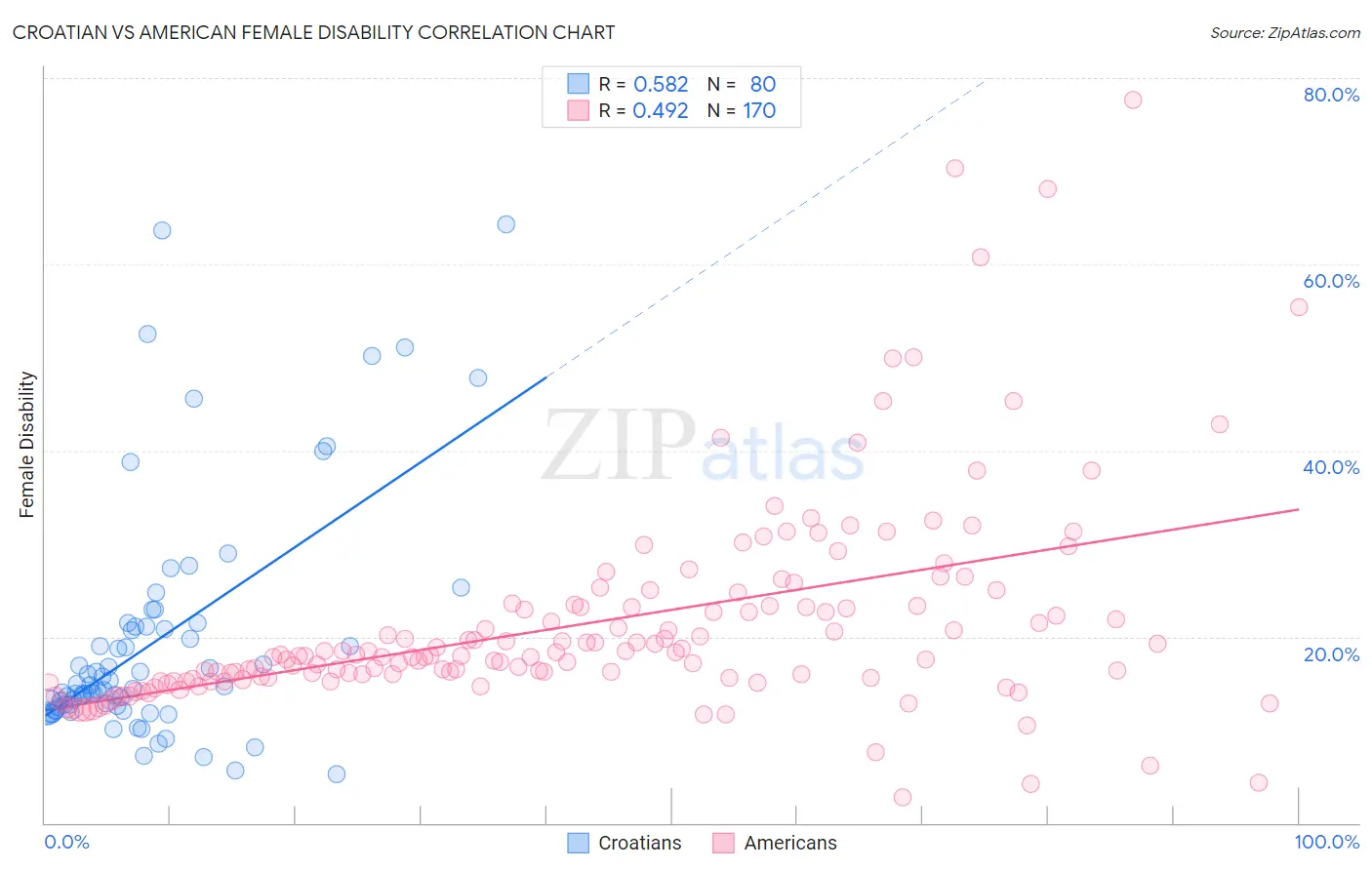 Croatian vs American Female Disability