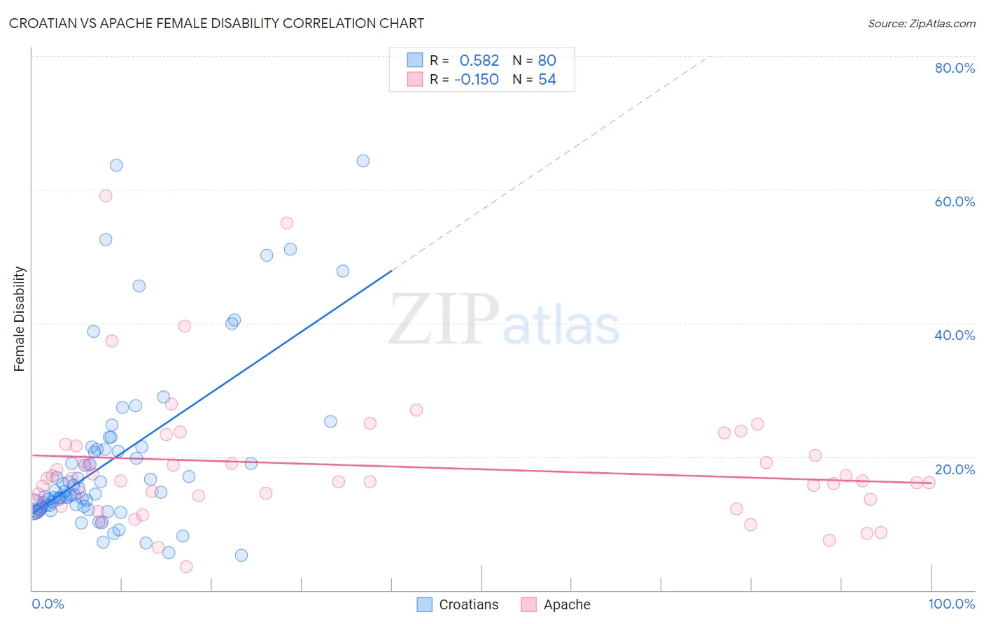 Croatian vs Apache Female Disability
