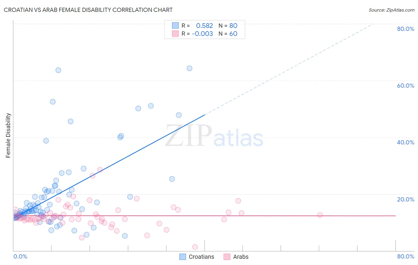 Croatian vs Arab Female Disability
