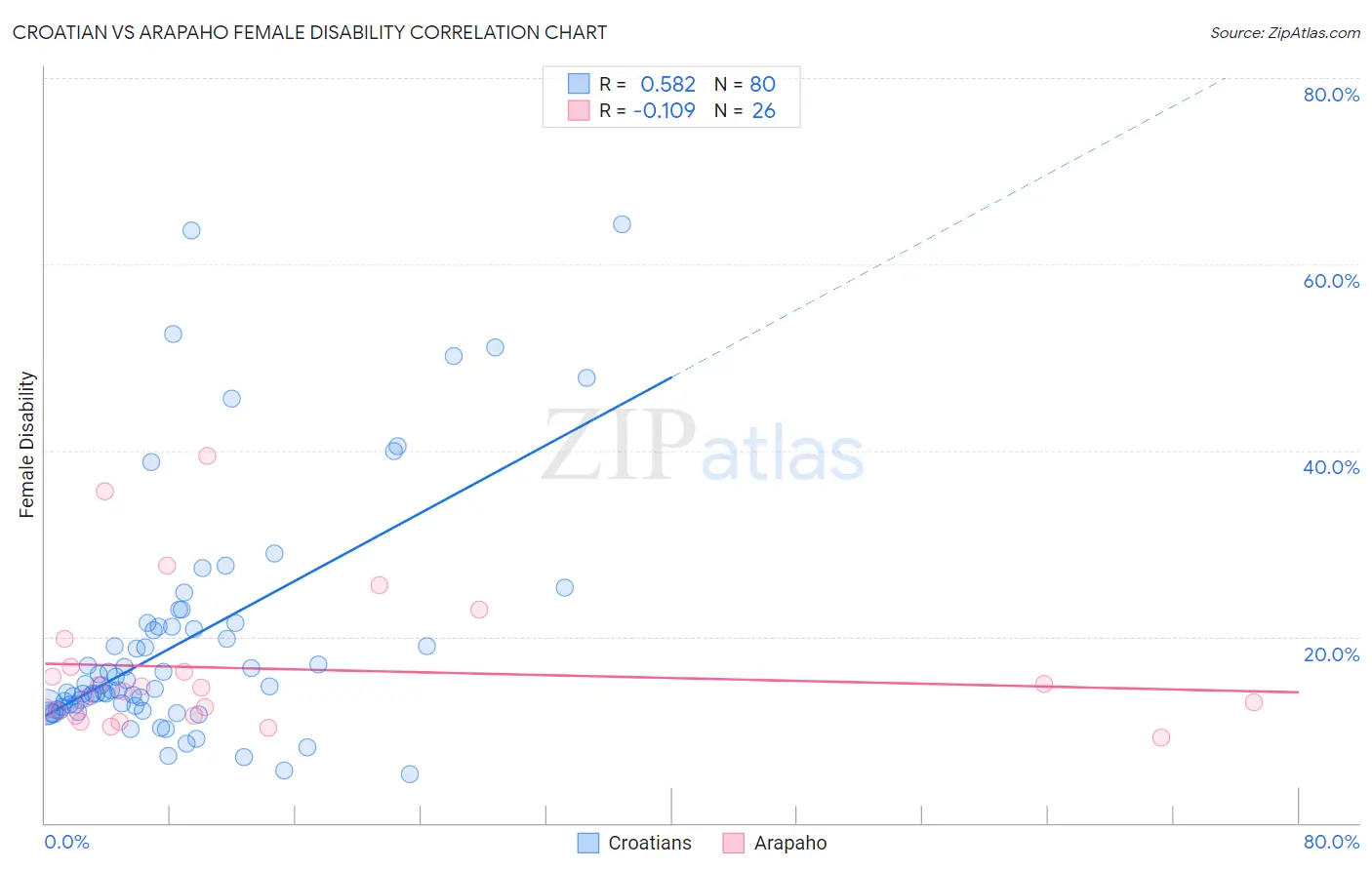 Croatian vs Arapaho Female Disability