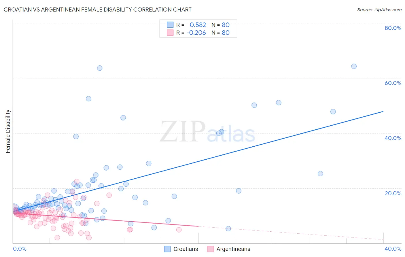 Croatian vs Argentinean Female Disability
