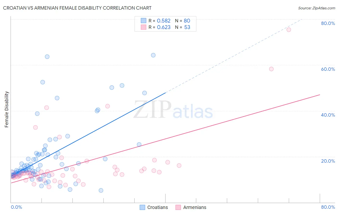 Croatian vs Armenian Female Disability