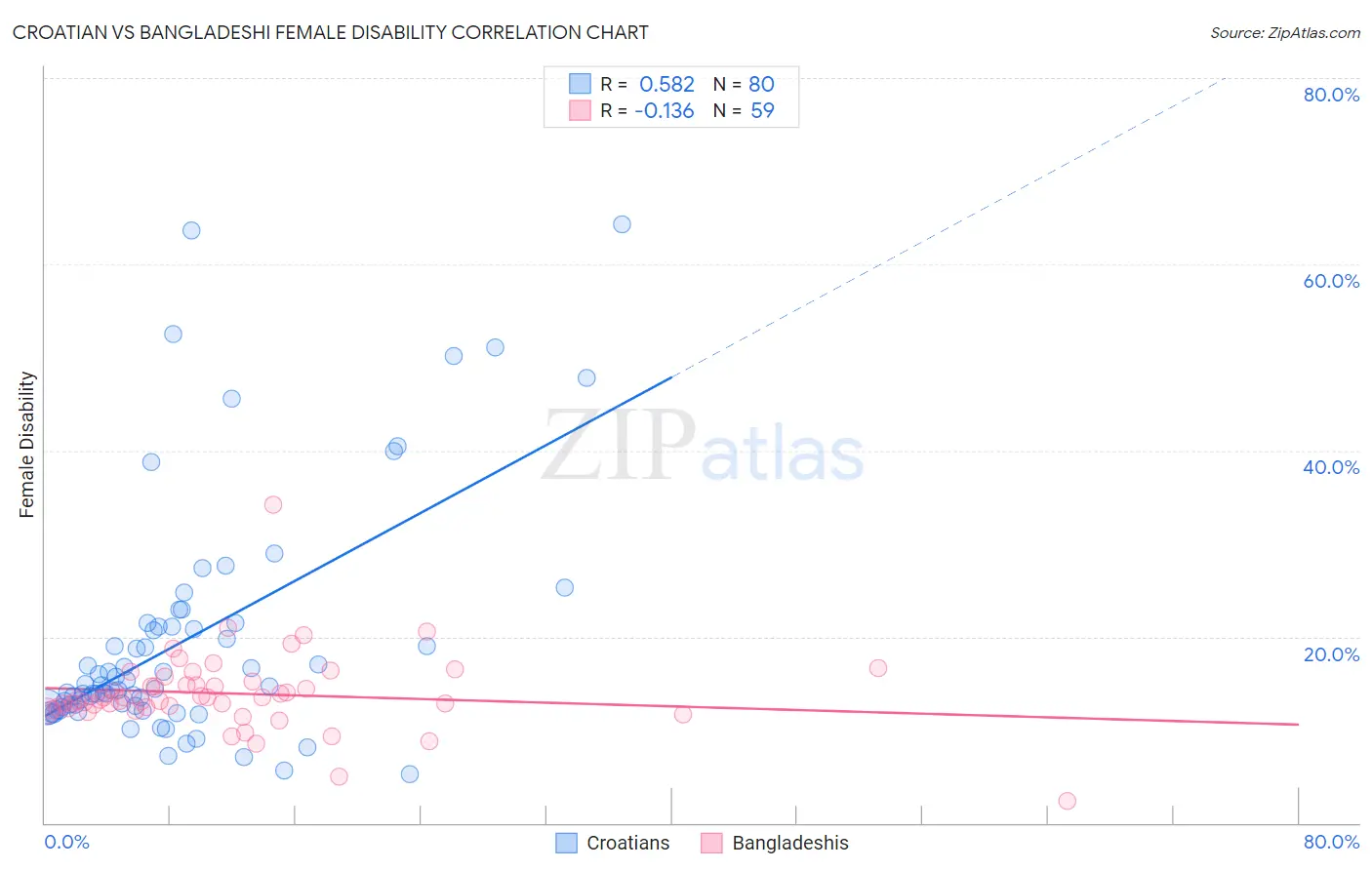 Croatian vs Bangladeshi Female Disability