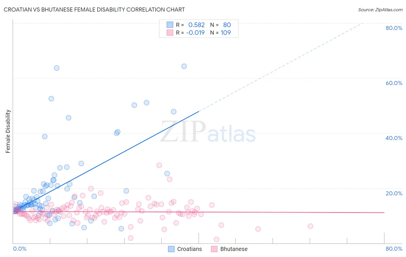 Croatian vs Bhutanese Female Disability