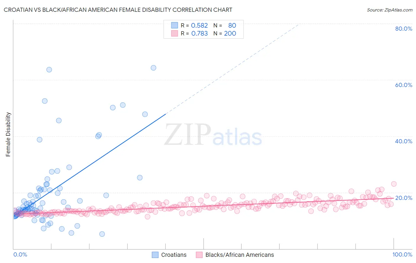 Croatian vs Black/African American Female Disability