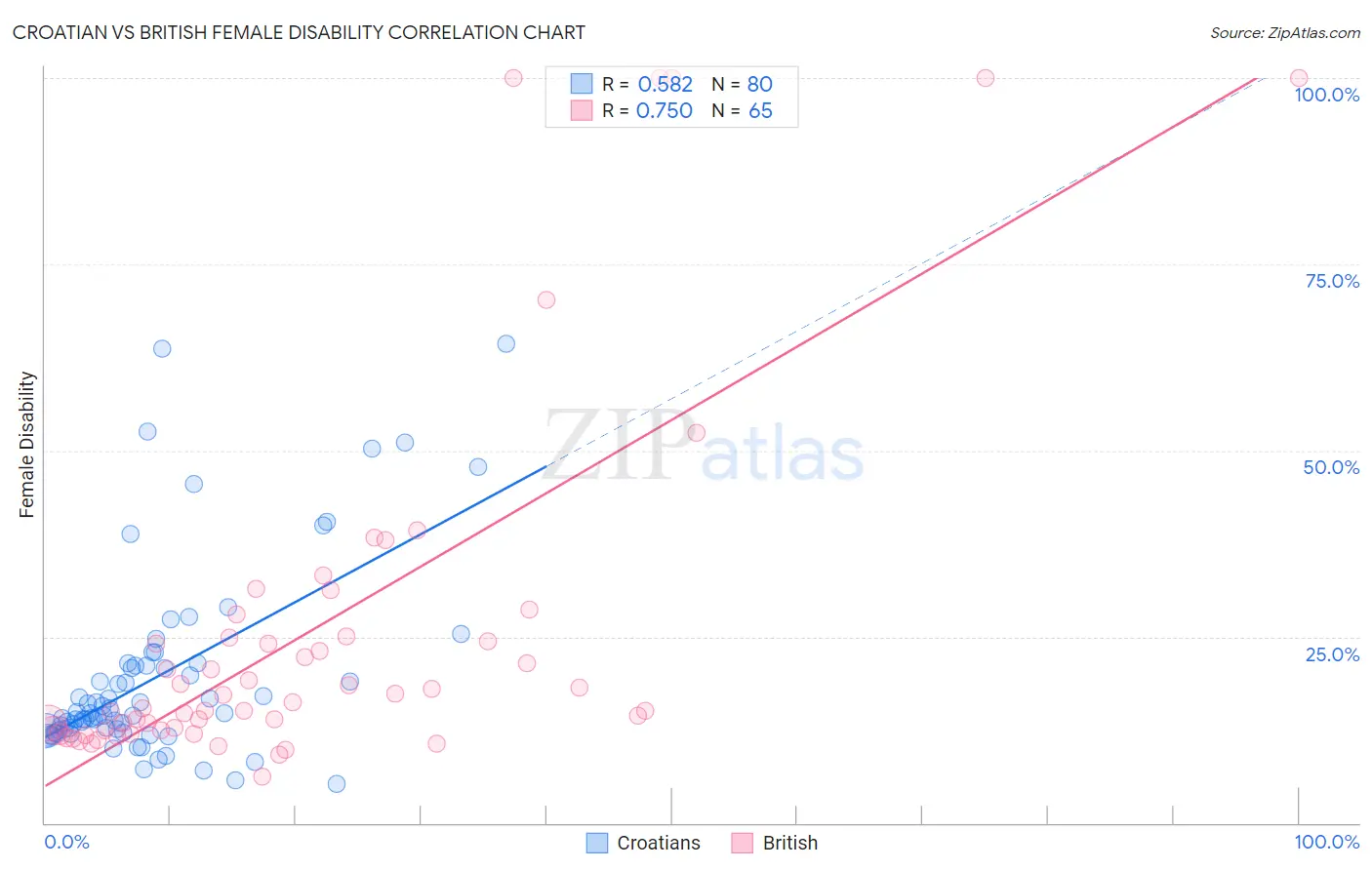 Croatian vs British Female Disability