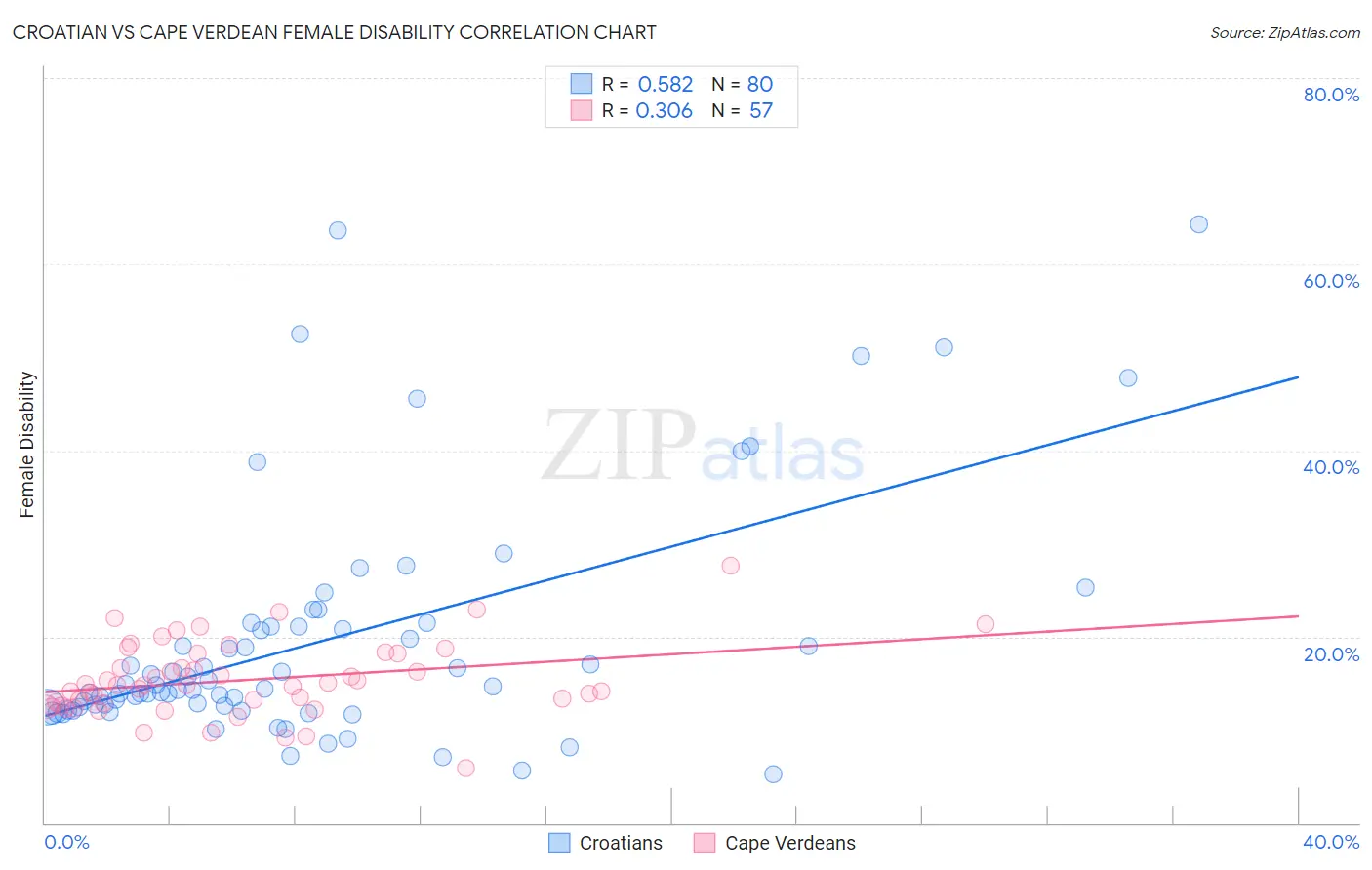 Croatian vs Cape Verdean Female Disability