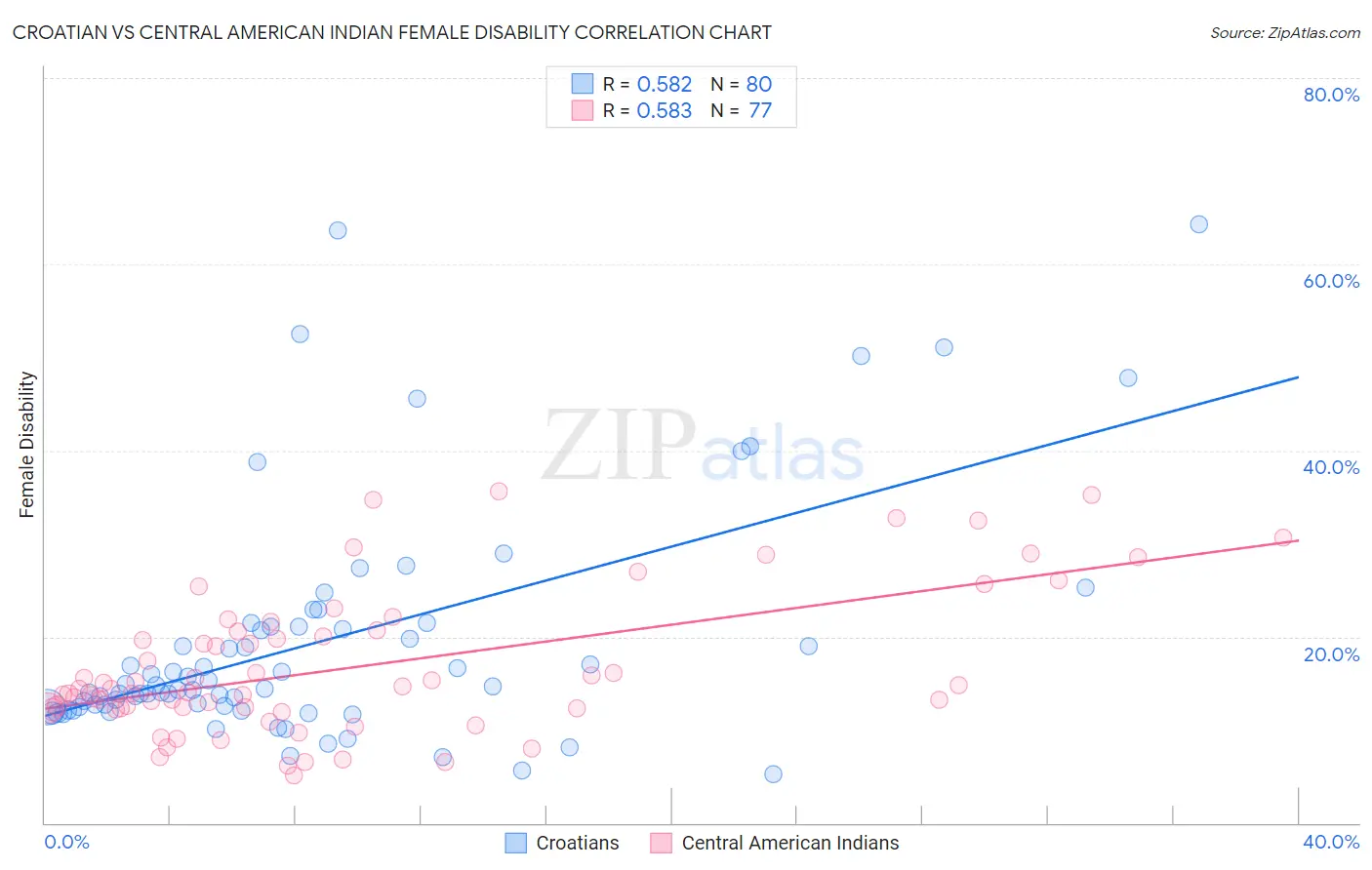 Croatian vs Central American Indian Female Disability