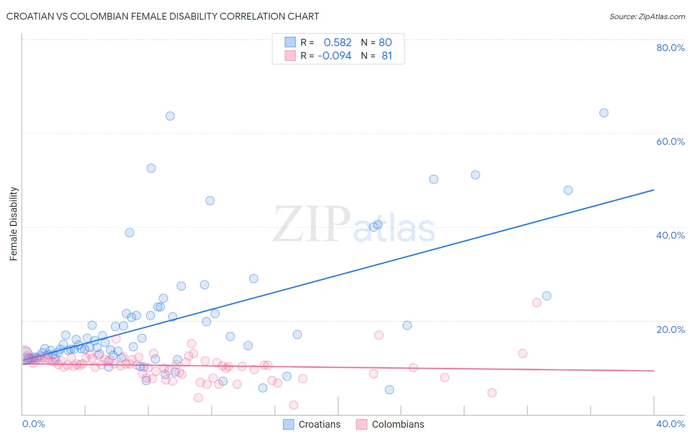 Croatian vs Colombian Female Disability