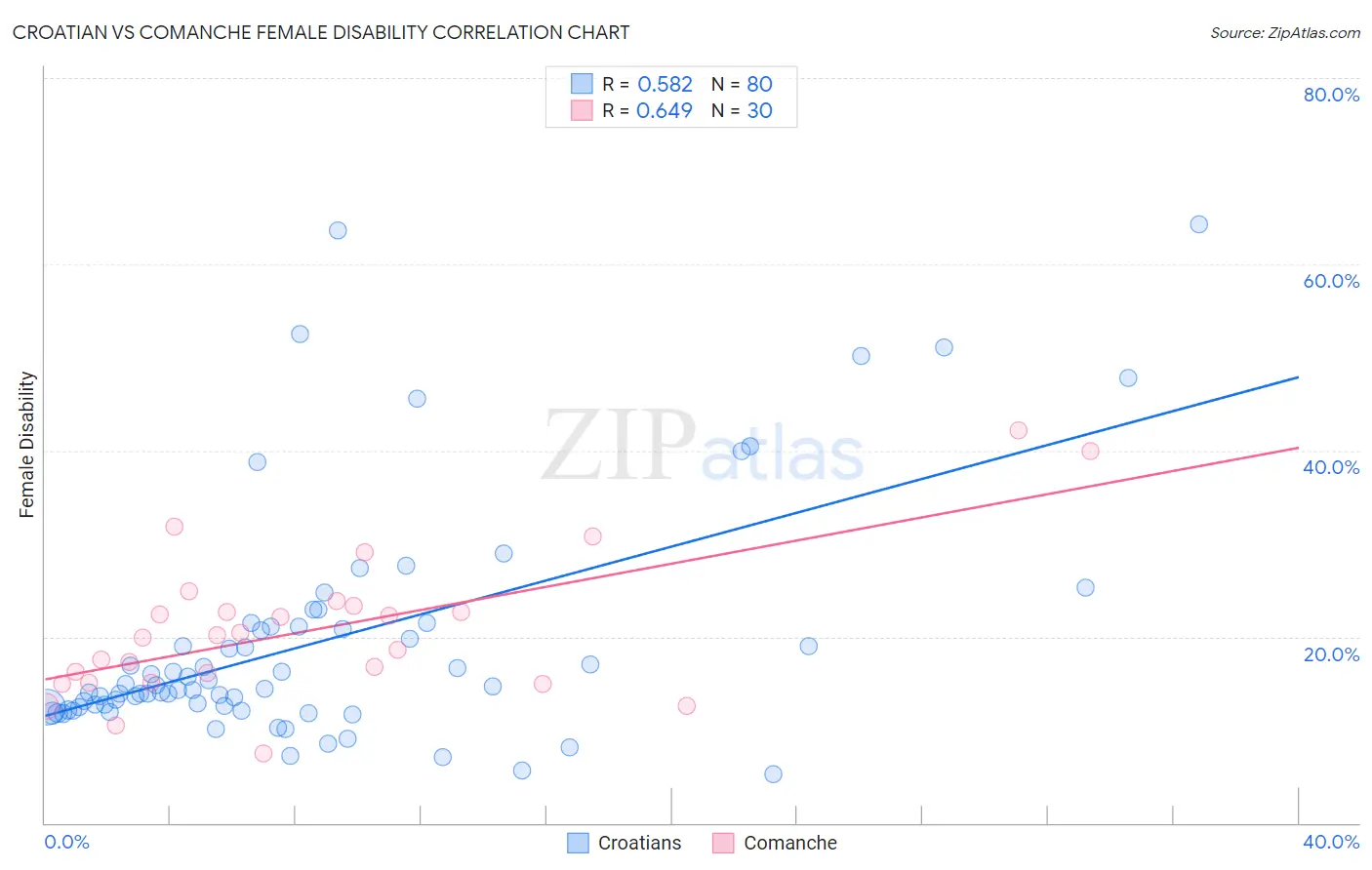 Croatian vs Comanche Female Disability
