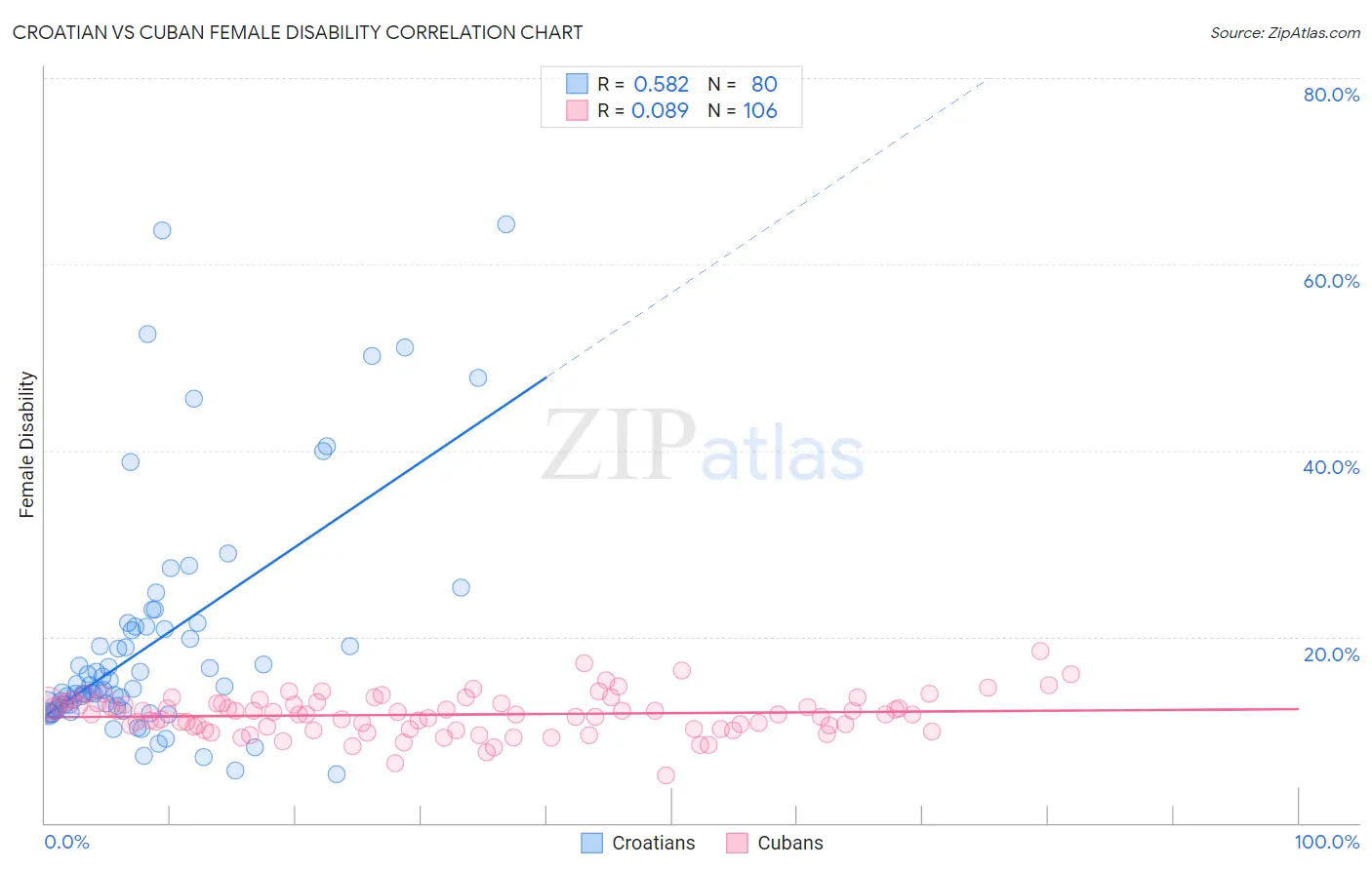 Croatian vs Cuban Female Disability