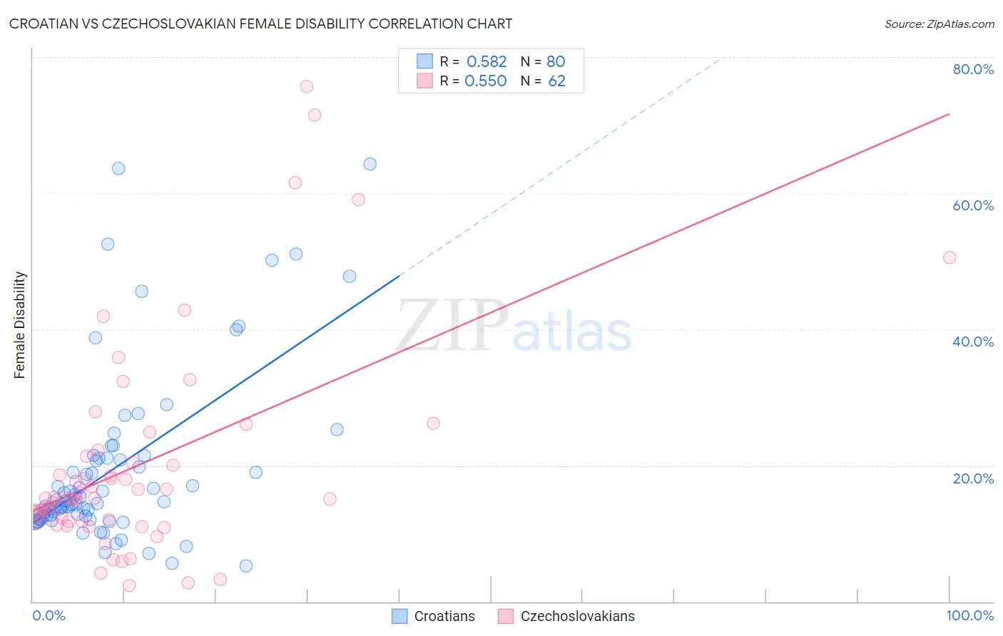 Croatian vs Czechoslovakian Female Disability
