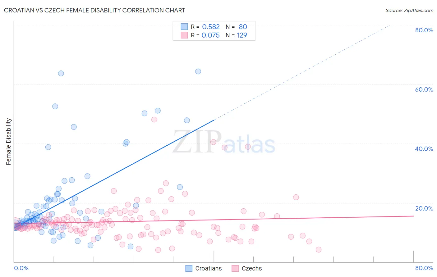 Croatian vs Czech Female Disability