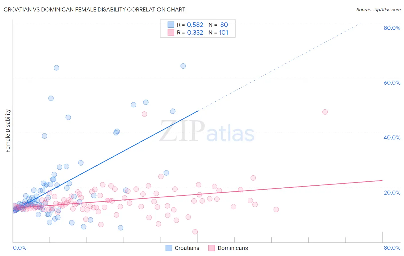 Croatian vs Dominican Female Disability