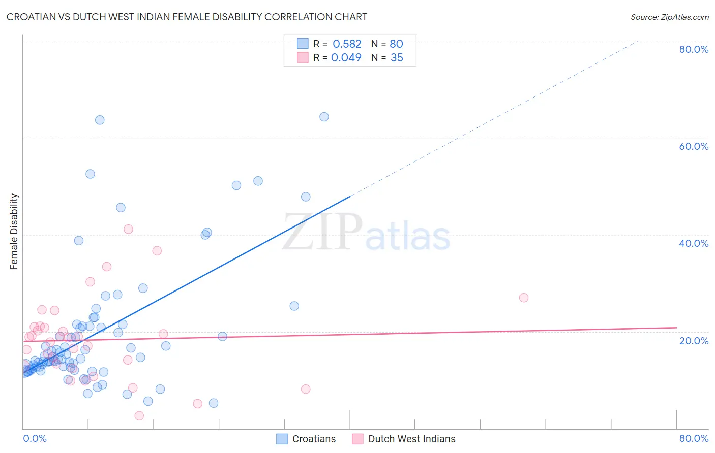 Croatian vs Dutch West Indian Female Disability