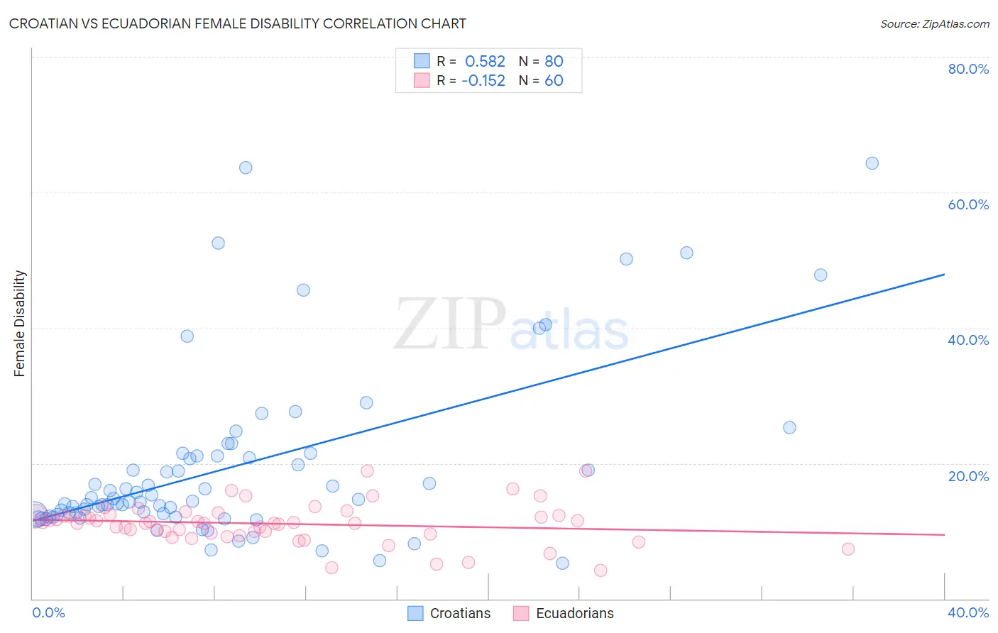 Croatian vs Ecuadorian Female Disability