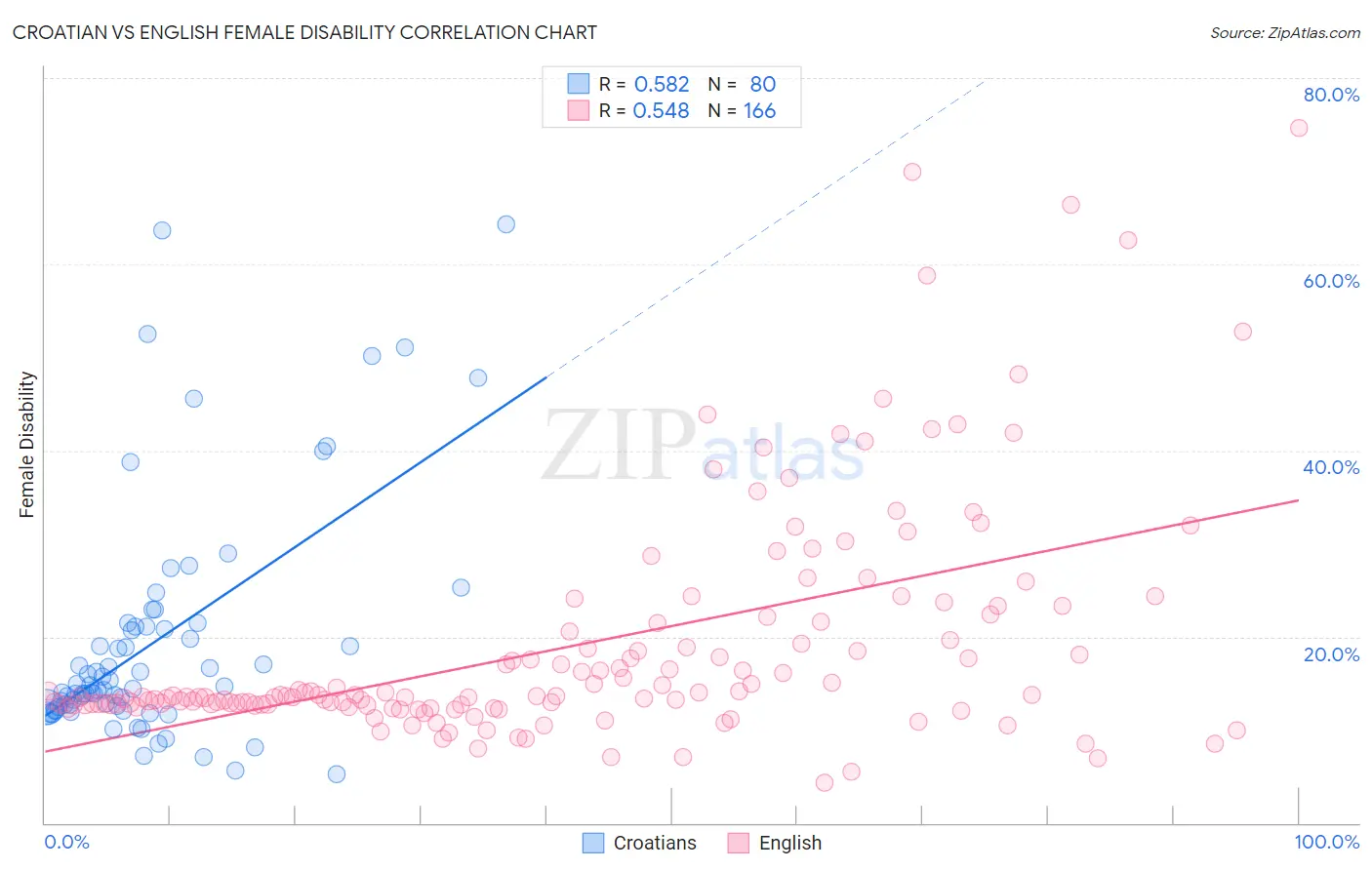 Croatian vs English Female Disability