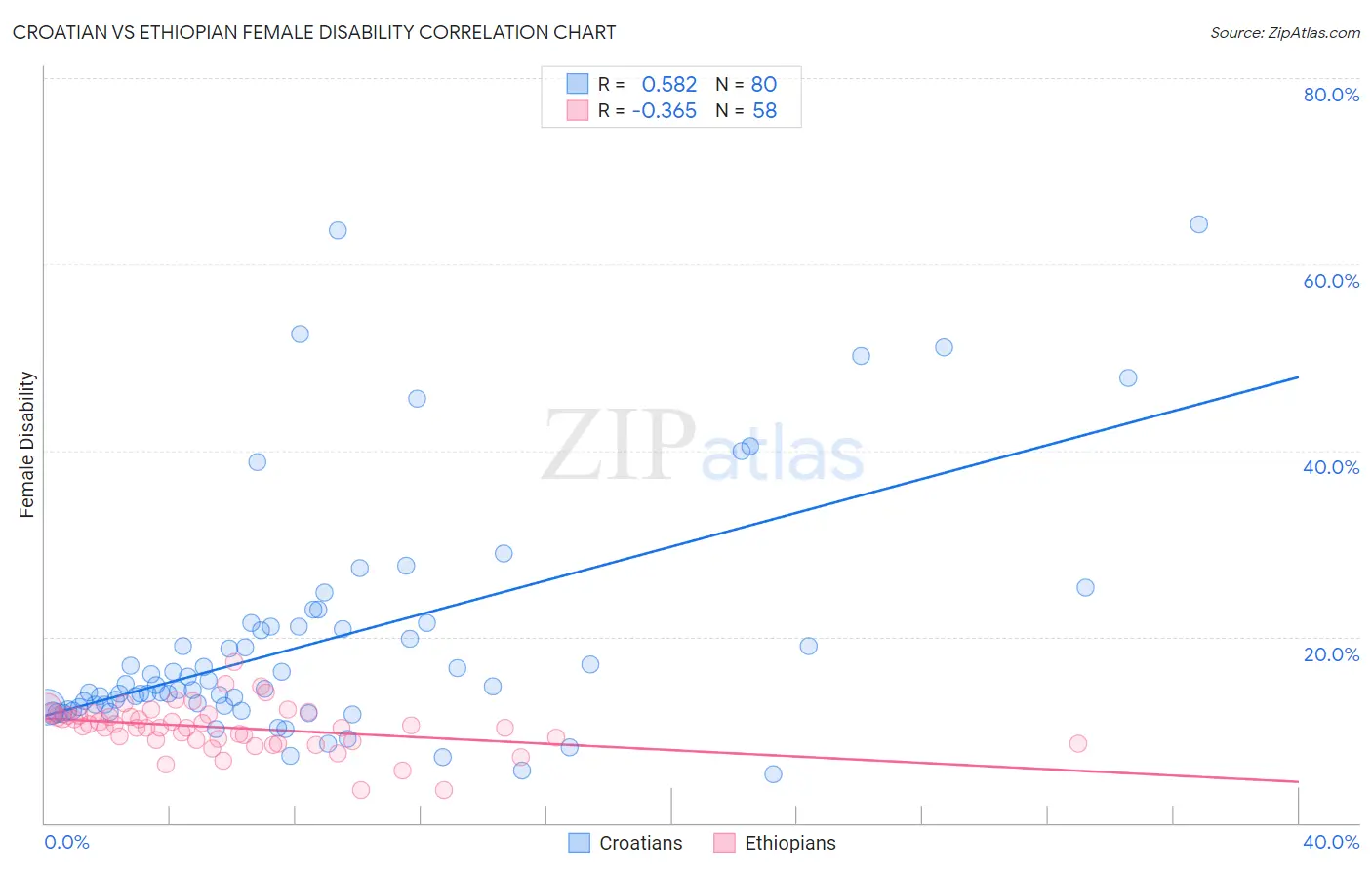 Croatian vs Ethiopian Female Disability