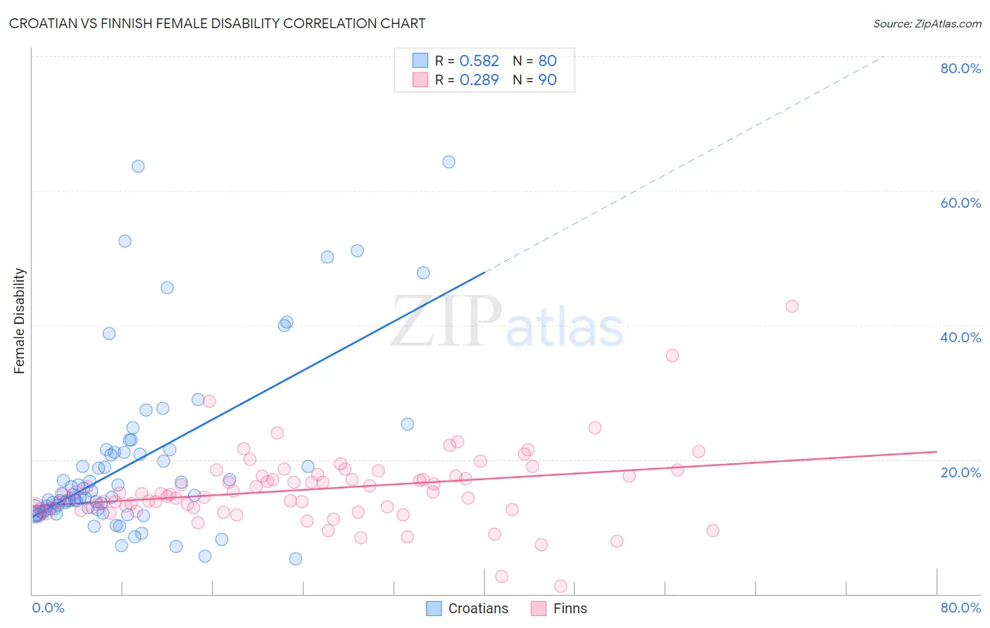 Croatian vs Finnish Female Disability