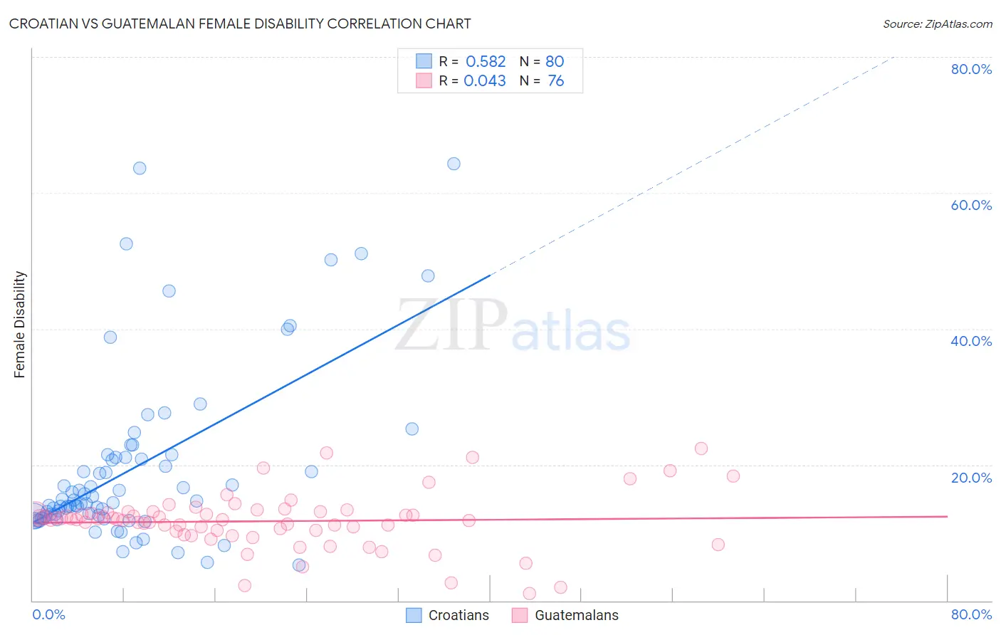 Croatian vs Guatemalan Female Disability