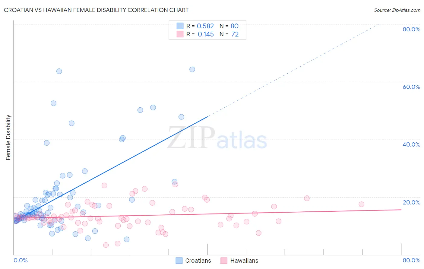 Croatian vs Hawaiian Female Disability