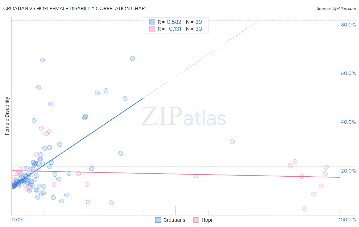 Croatian vs Hopi Female Disability