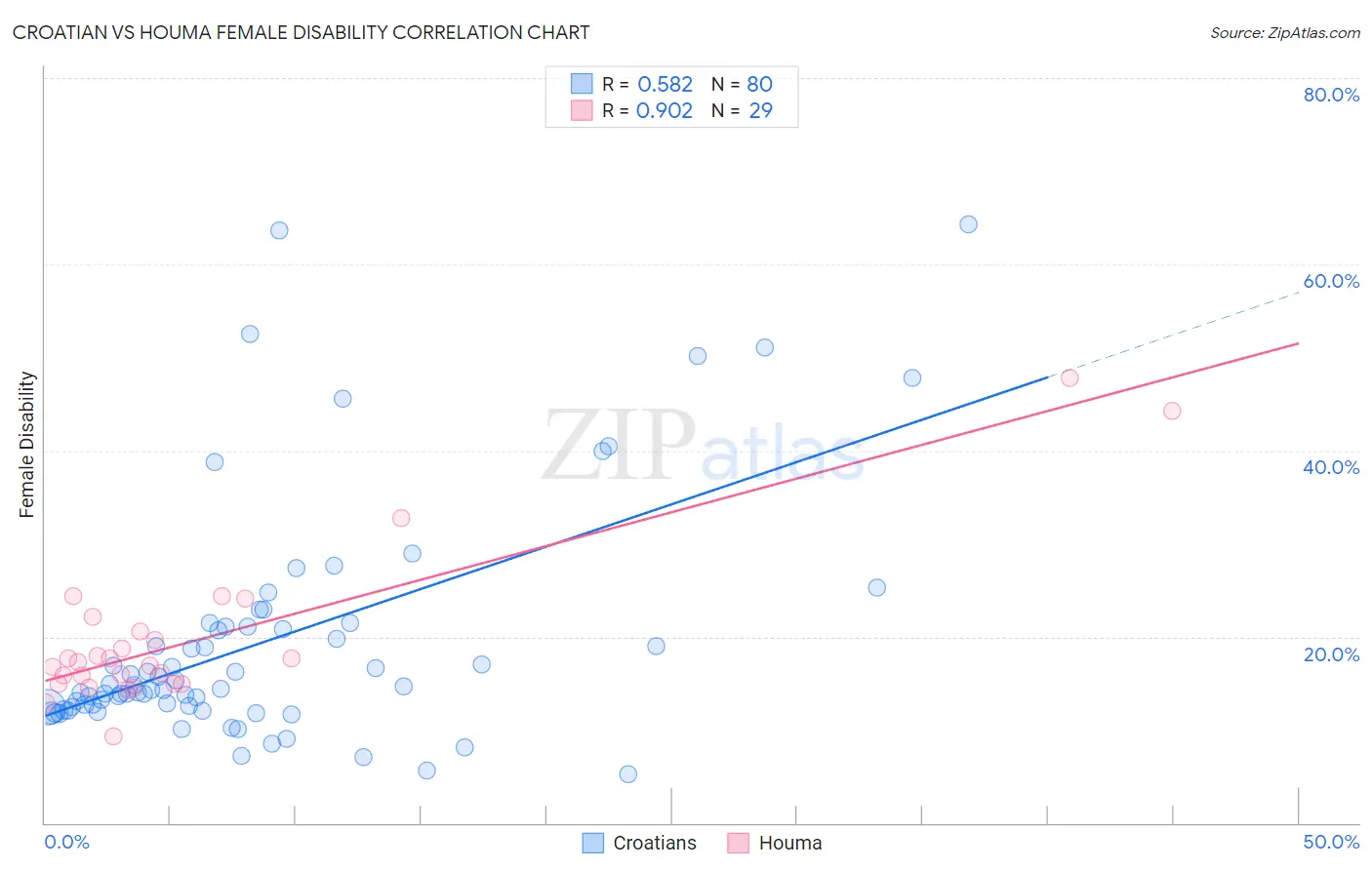 Croatian vs Houma Female Disability