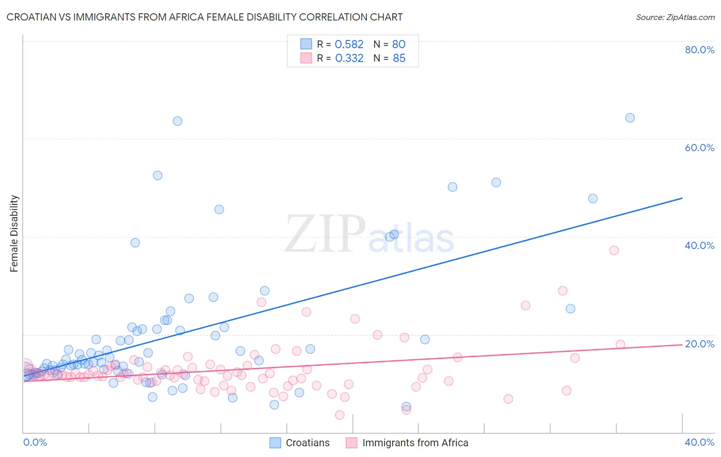 Croatian vs Immigrants from Africa Female Disability