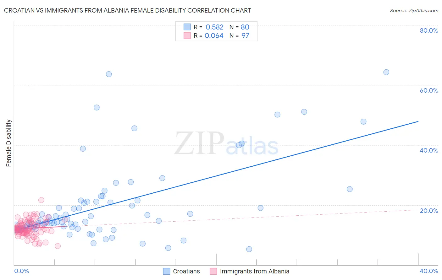 Croatian vs Immigrants from Albania Female Disability