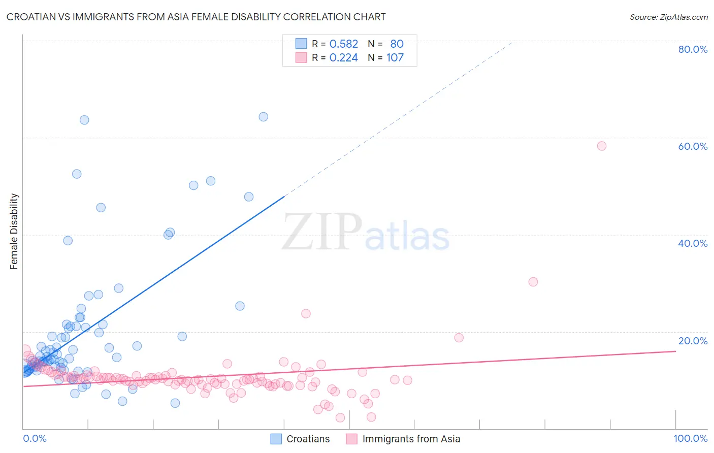 Croatian vs Immigrants from Asia Female Disability