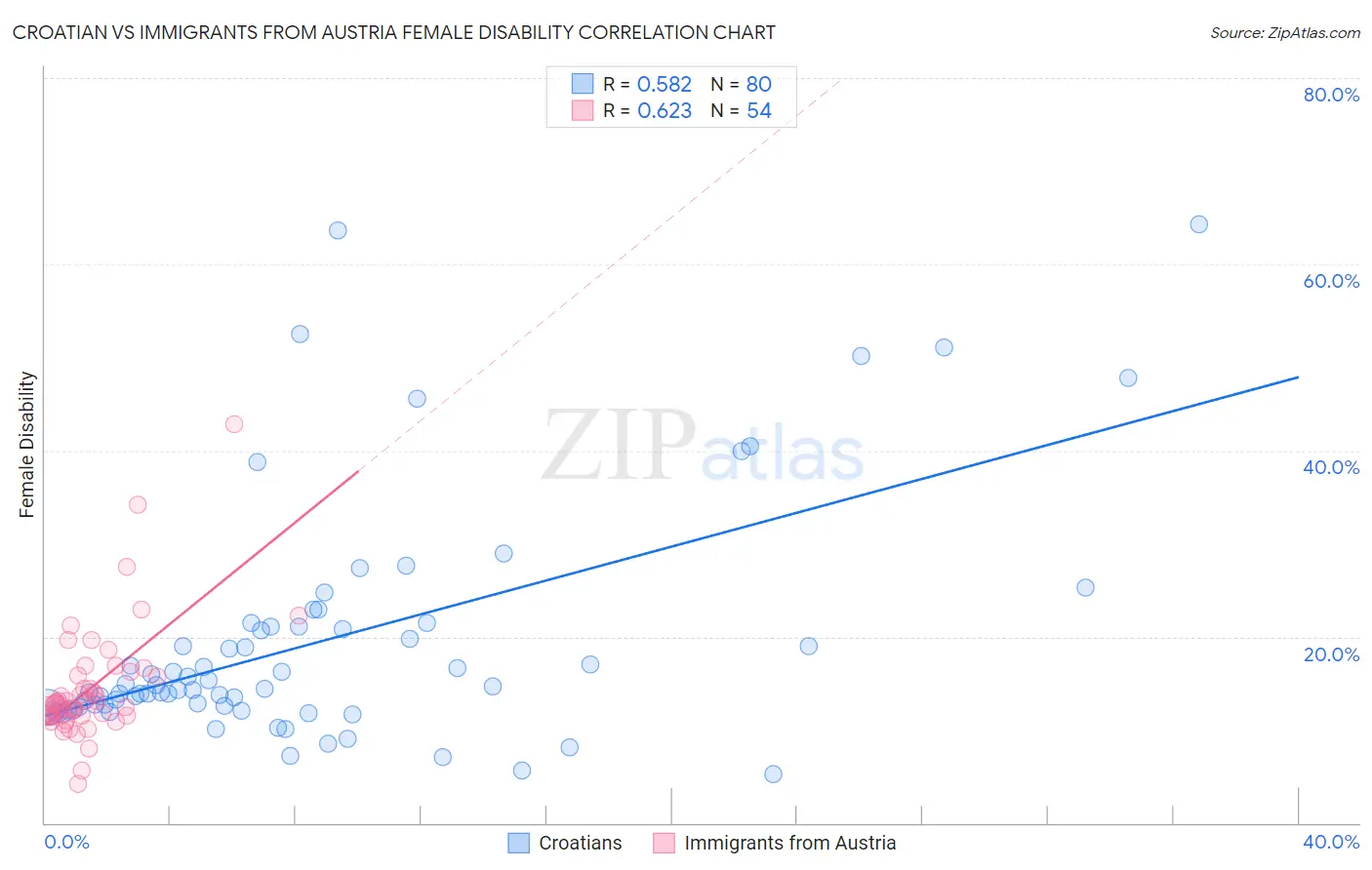 Croatian vs Immigrants from Austria Female Disability