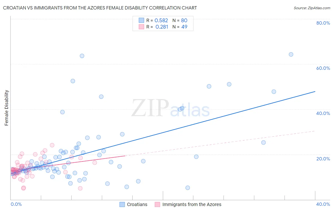 Croatian vs Immigrants from the Azores Female Disability
