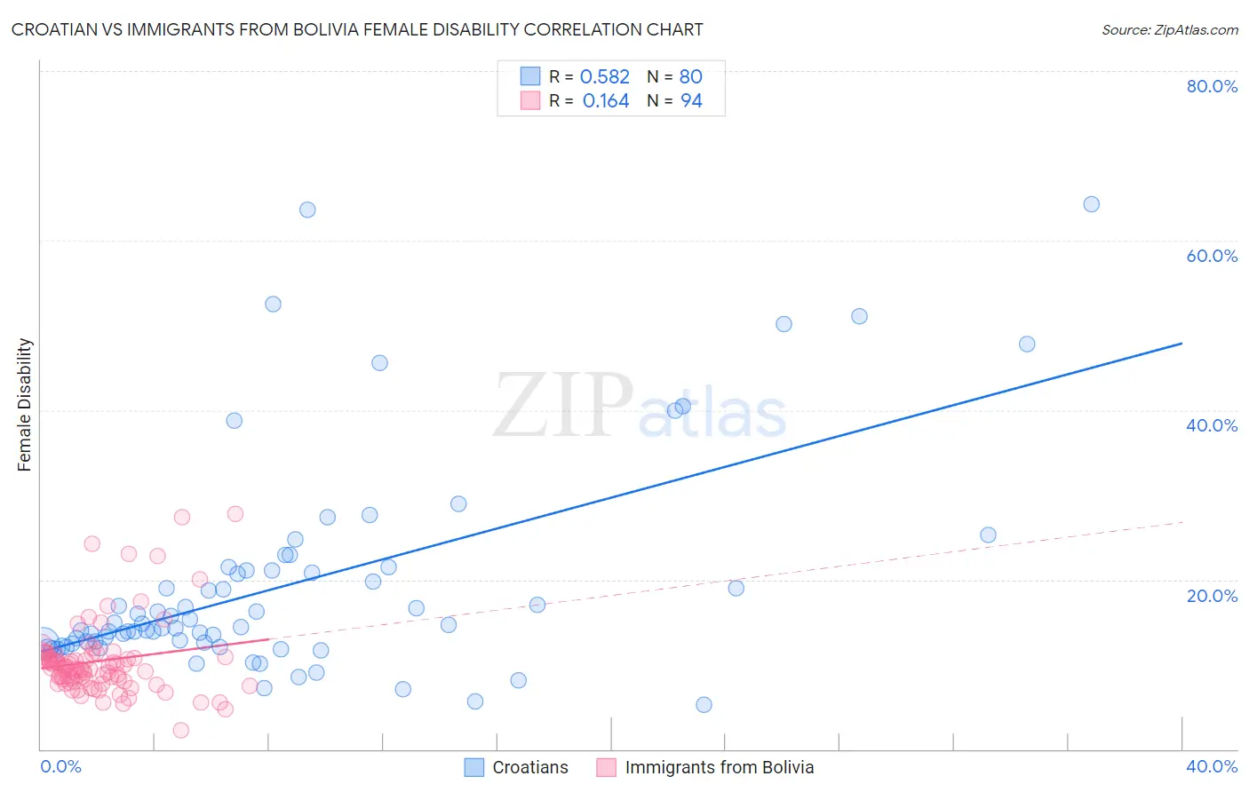 Croatian vs Immigrants from Bolivia Female Disability