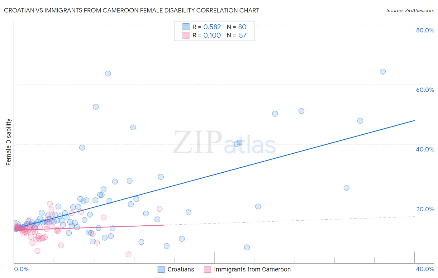 Croatian vs Immigrants from Cameroon Female Disability