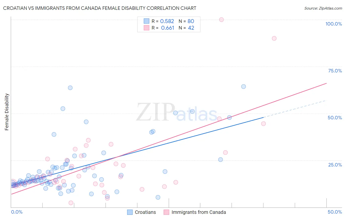 Croatian vs Immigrants from Canada Female Disability