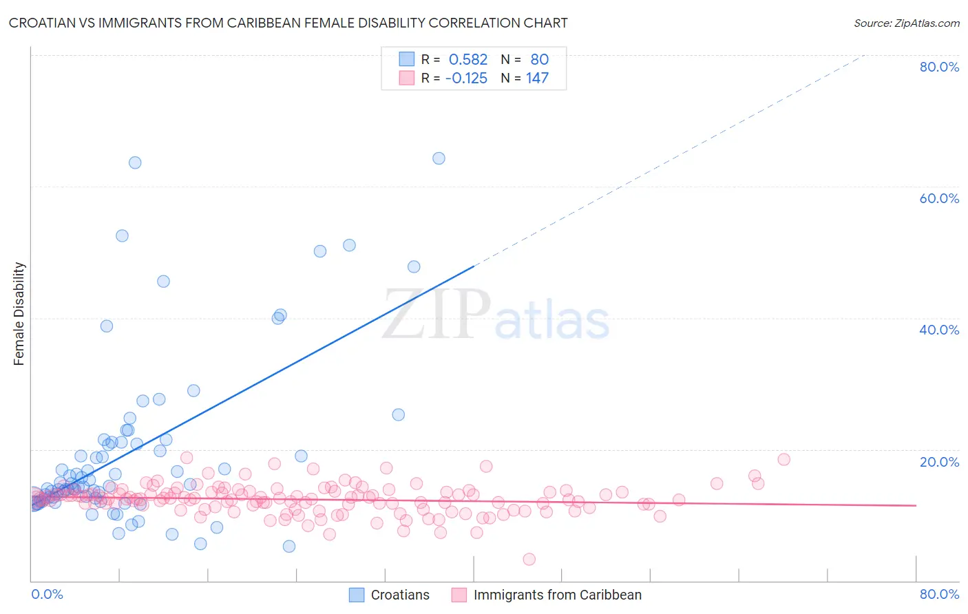 Croatian vs Immigrants from Caribbean Female Disability