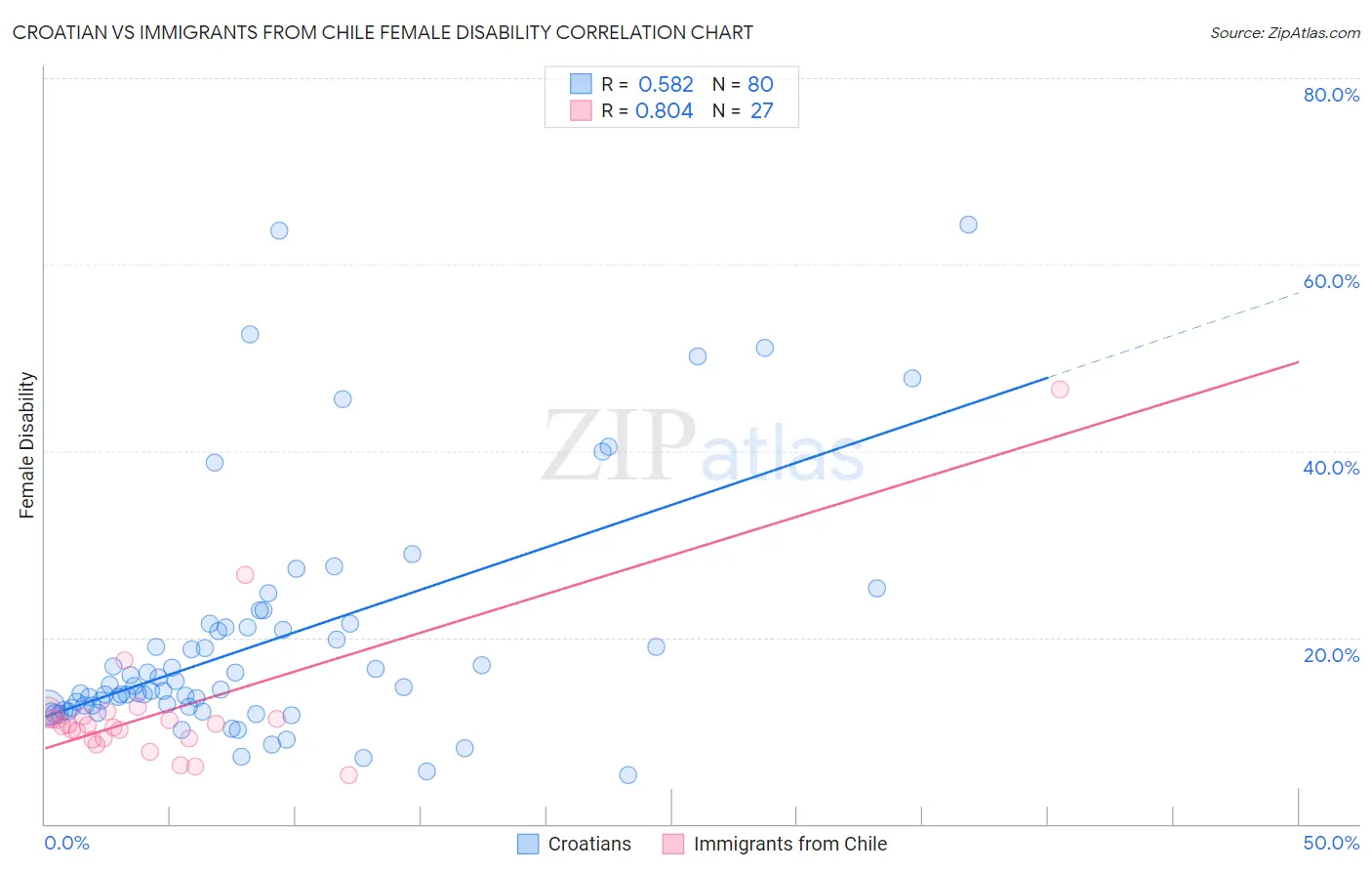 Croatian vs Immigrants from Chile Female Disability