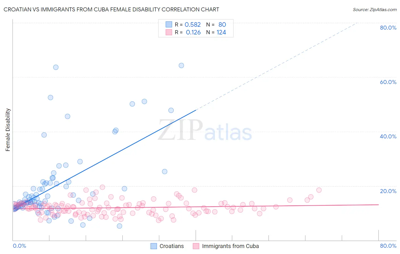 Croatian vs Immigrants from Cuba Female Disability