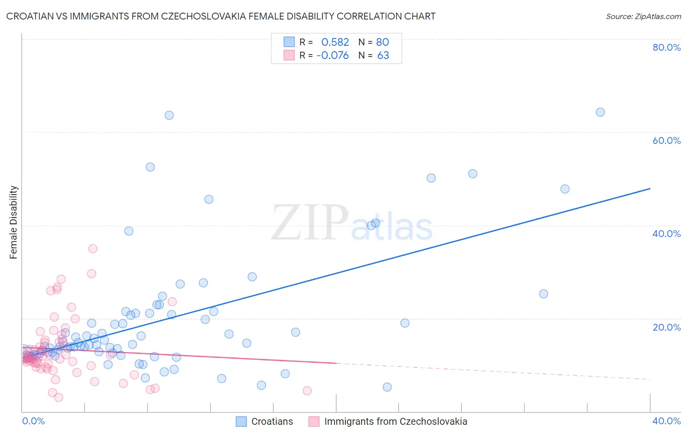 Croatian vs Immigrants from Czechoslovakia Female Disability