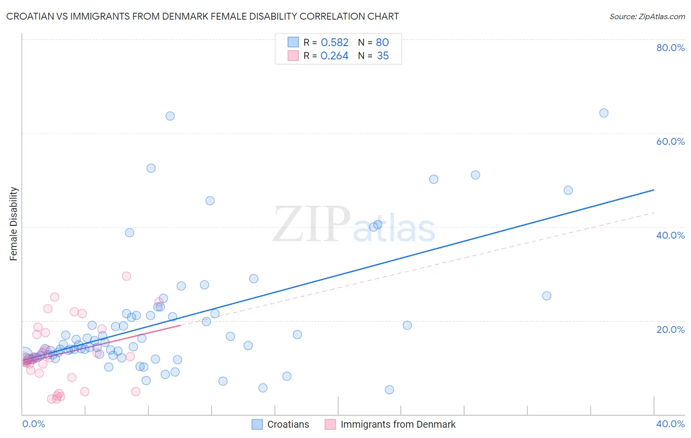 Croatian vs Immigrants from Denmark Female Disability